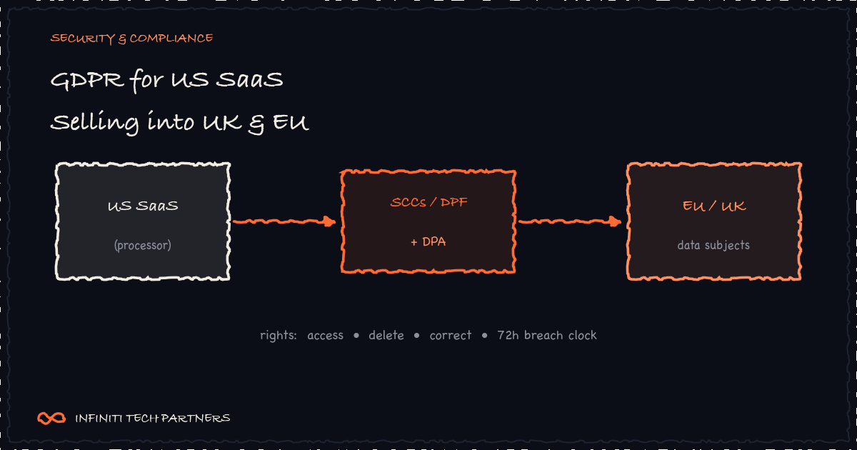 GDPR for US SaaS Selling into the UK & EU: A Practical Guide