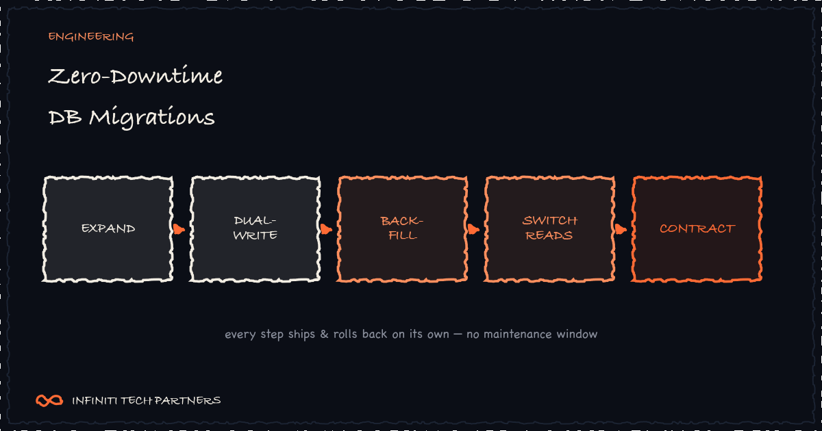 Zero-Downtime Database Migrations: No Maintenance Window Required